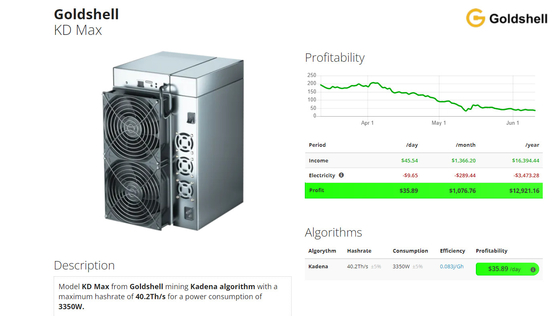 De gloednieuwe Crypto van de Doos Prokadena Asic van SE KD5 Prokd Lite KD van Goldshell KD Maximum KD6 Mijnwerker van Mininig KDA