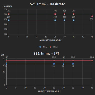 Bitmain Immersion Bitcoin Mijnwerker Antminer S21 IMM 239Th/s 3824W SHA-256 BTC mijnwerker