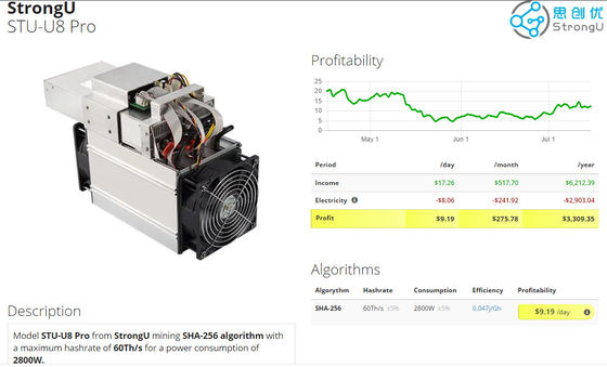 de Mijnwerker van 2800W sha-256 StrongU