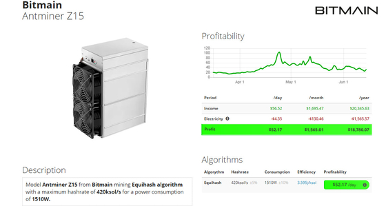 De gloednieuwe Mijnwerkers van Blockchain van Mijnwerkersz15 Bitmain Antminer Z15 420K Hoge Inkomens