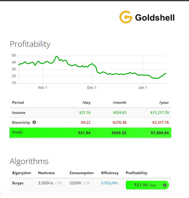 De Dogelt6 NLG van Shell Miner 3200W LTC van het Scryptalgoritme Gouden Mijnwerker 3.35G