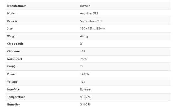 Blake256r14 Bitmain Antminer Dr3 7.8TH 1410W met PSU